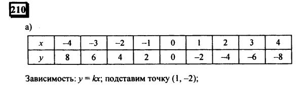 гдз по математике учебника Дорофеева и Петерсона для 6 класса ответ и подробное решение с объяснениями часть 3 задача № 210 (1)