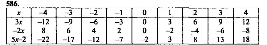 гдз математика Зубарева 6 класс ответ и подробное решение с объяснениями задачи № 586
