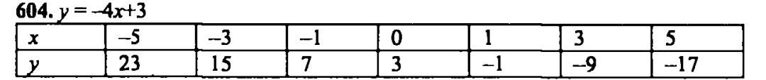 гдз математика Зубарева 6 класс ответ и подробное решение с объяснениями задачи № 604 (1)